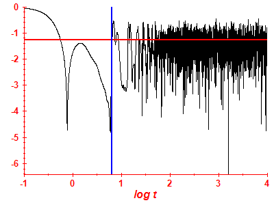 Survival probability log